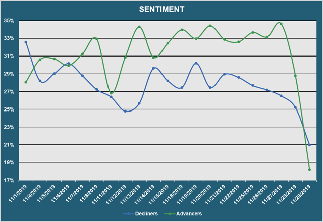 Market Sentiment - Advancers vs. Decliners