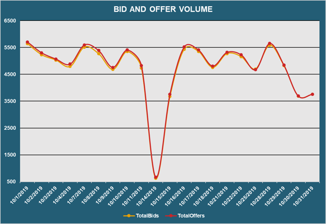 Bid and Offer Volume