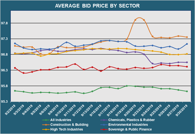 Avg Bid PX by Sector