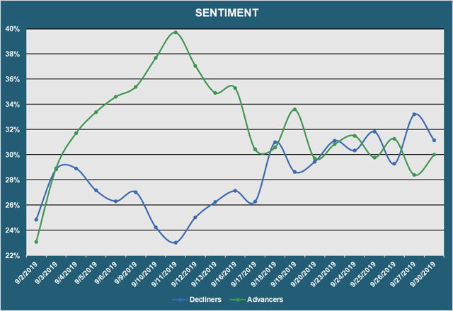 Market Sentiment - Advancers vs. Decliners