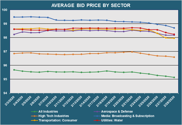 Avg Bid PX by Sector