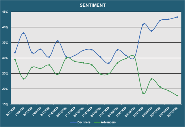 Market Sentiment - Advancers vs. Decliners