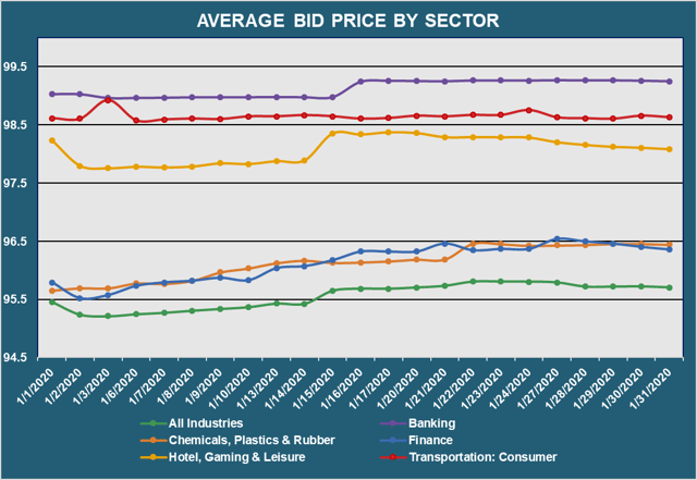 Avg Bid PX by Sector