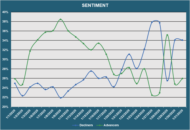 Market Sentiment - Advancers vs. Decliners