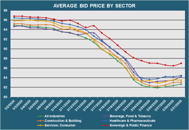 Avg Bid PX by Sector