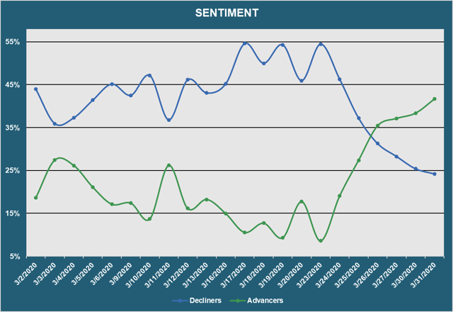 Market Sentiment - Advancers vs. Decliners