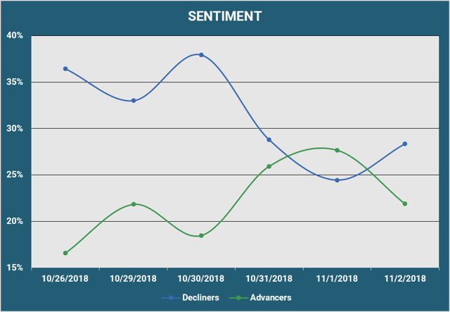 Market Sentiment - Advancers vs. Deceliners