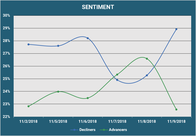 Market Sentiment - Advancers vs. Decliners