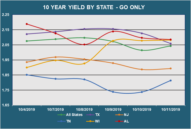 10 Yr Yield by State - Go