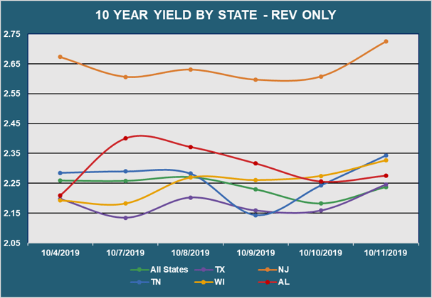 10 Yr Yield by State - Rev