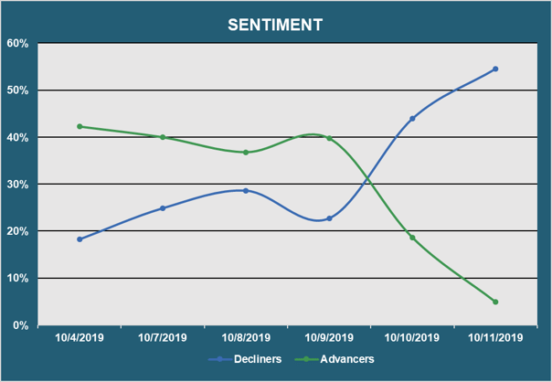 Muni Market Sentiment - Advancers vs. Decliners