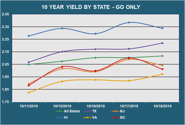 10 Yr Yield by State - Go