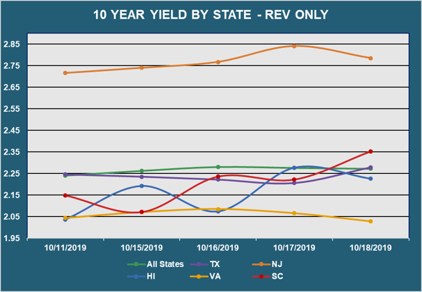 10 Yr Yield by State - Rev