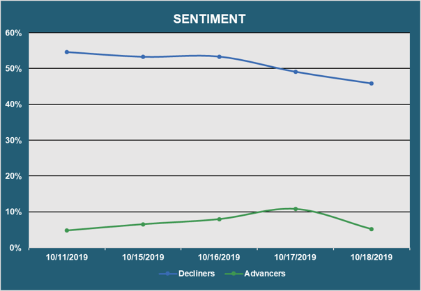 Muni Market Sentiment - Advancers vs. Decliners