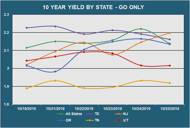 10 Yr Yield by State - Go