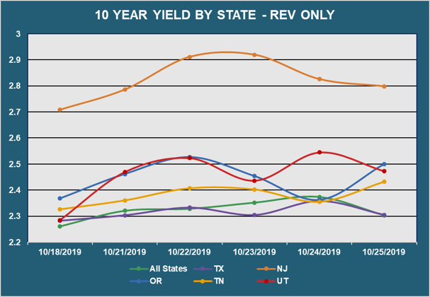 10 Yr Yield by State - Rev