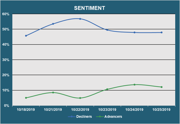 Muni Market Sentiment - Advancers vs. Decliners