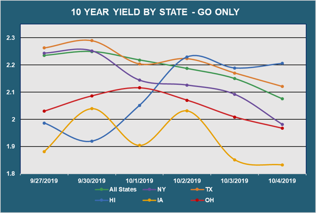10 Yr Yield by State - Go