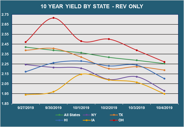 10 Yr Yield by State - Rev