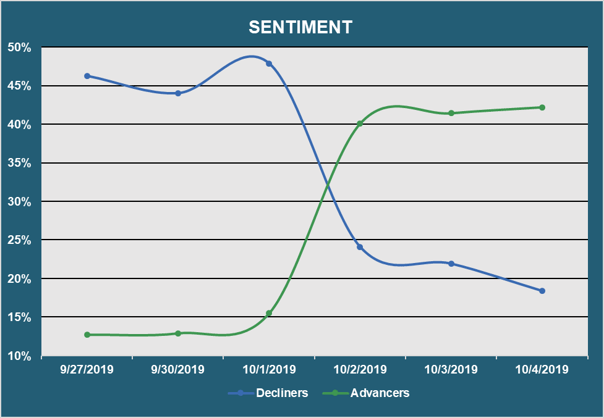 Muni Market Sentiment - Advancers vs. Decliners