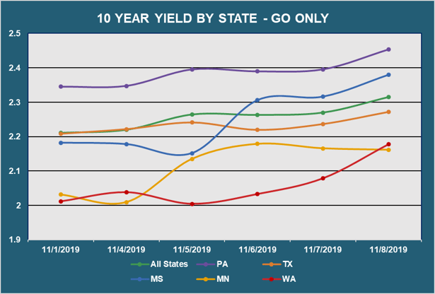 10 Yr Yield by State - Go