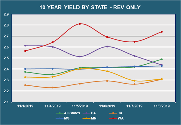 10 Yr Yield by State - Rev