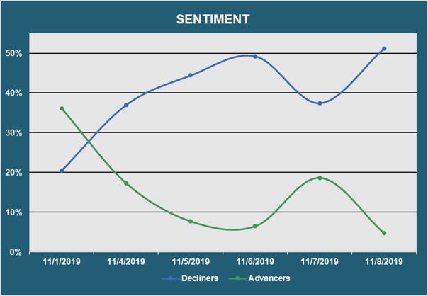 Muni Market Sentiment - Advancers vs. Decliners