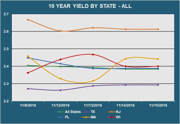 10 Yr Yield by State - All