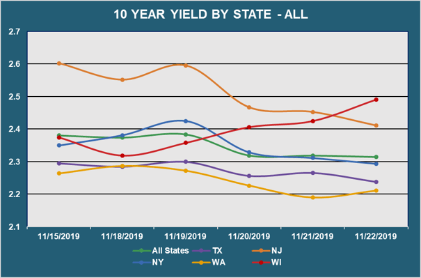 10 Yr Yield by State - All