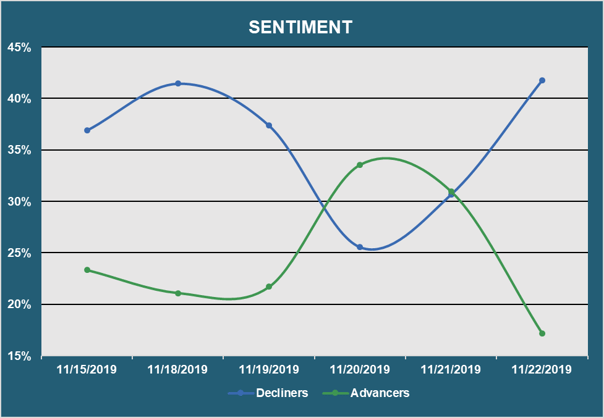 Muni Market Sentiment - Advancers vs. Decliners