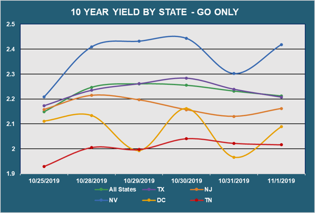 10 Yr Yield by State - Go