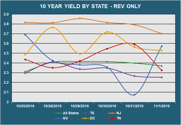 10 Yr Yield by State - Rev