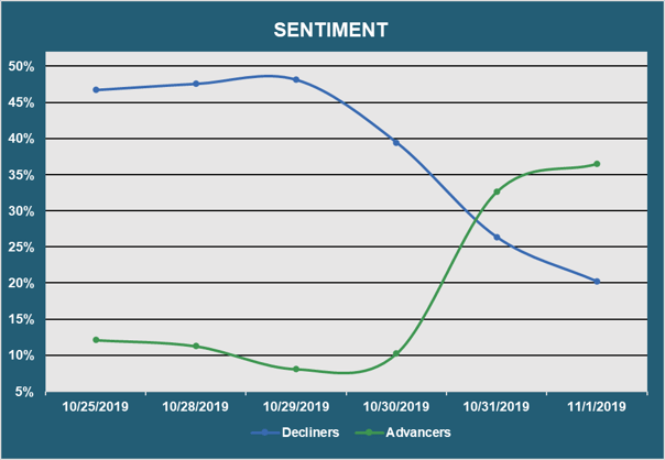 Muni Market Sentiment - Advancers vs. Decliners