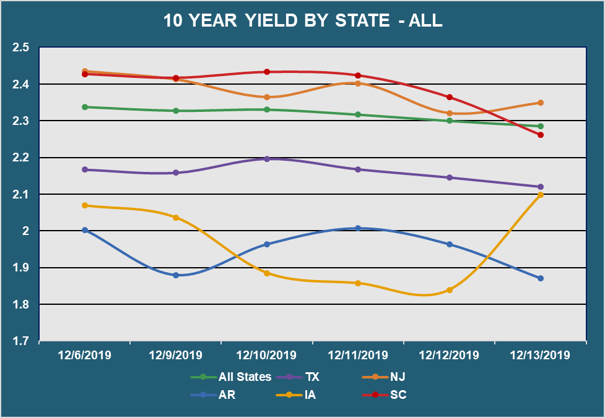 10 Yr Yield by State - All