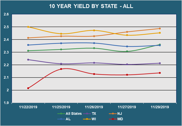 10 Yr Yield by State - All