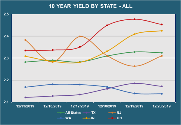 10 Yr Yield by State - All