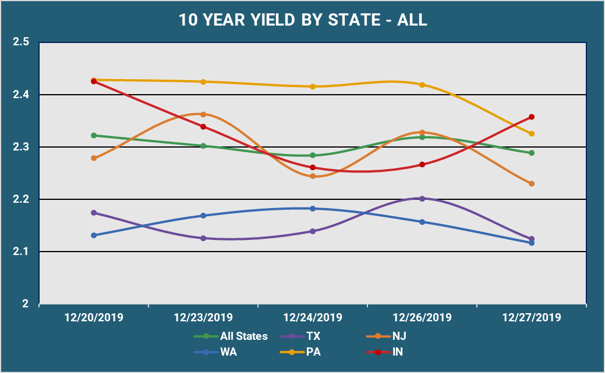 10 Yr Yield by State - All