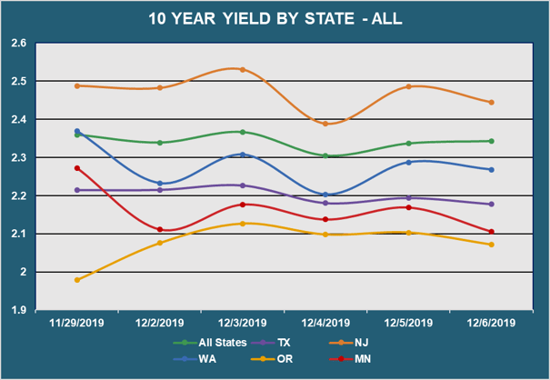 10 Yr Yield by State - All