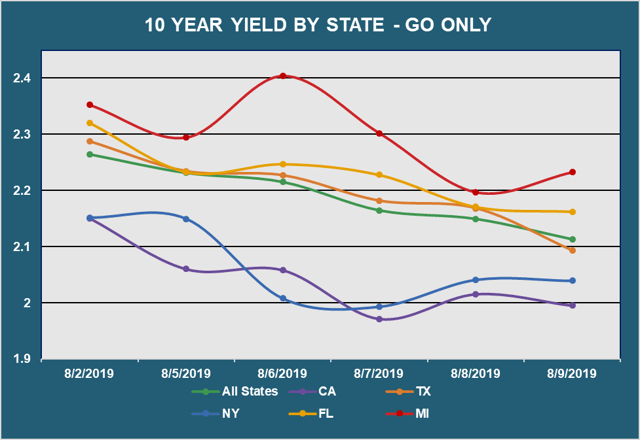 10 Yr Yield by State - Go