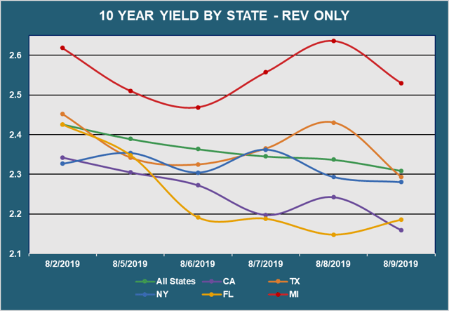 10 Yr Yield by State - Rev