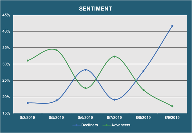 Muni Market Sentiment - Advancers vs. Decliners