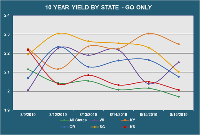 10 Yr Yield by State - Go