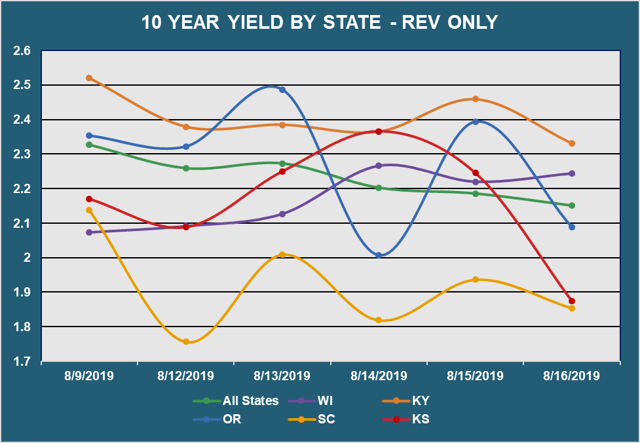 10 Yr Yield by State - Rev