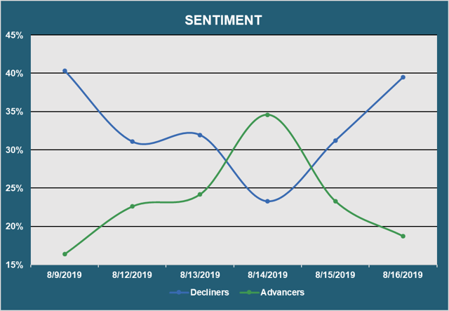 Muni Market Sentiment - Advancers vs. Decliners