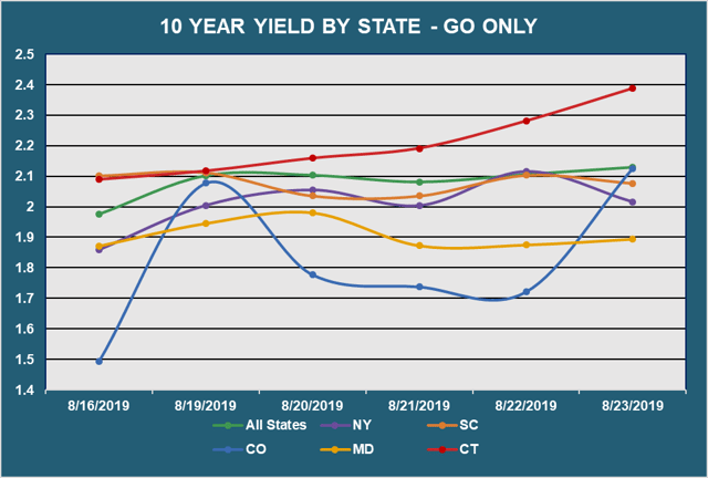 10 Yr Yield by State - Go