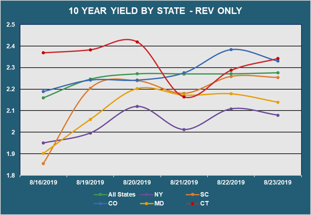 10 Yr Yield by State - Rev