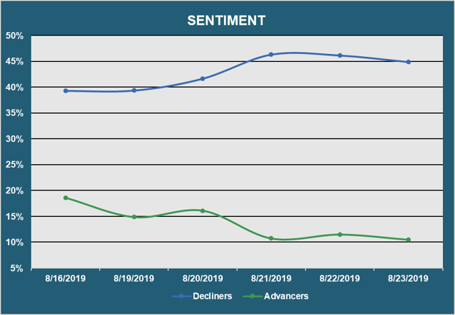 Muni Market Sentiment - Advancers vs. Decliners