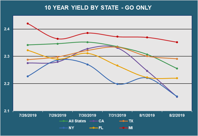 10 Yr Yield by State - GO
