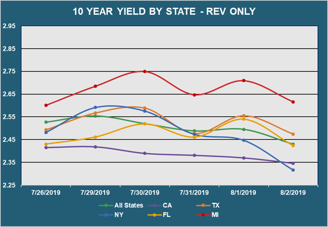 10 Yr Yield by State - Rev