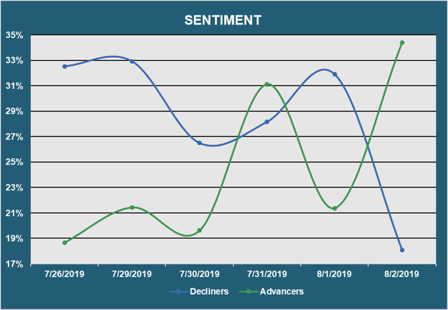 Muni Market Sentiment - Advancers vs. Decliners